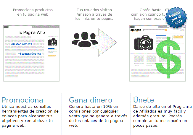 vender productos de amazon mexico y ganar comisiones