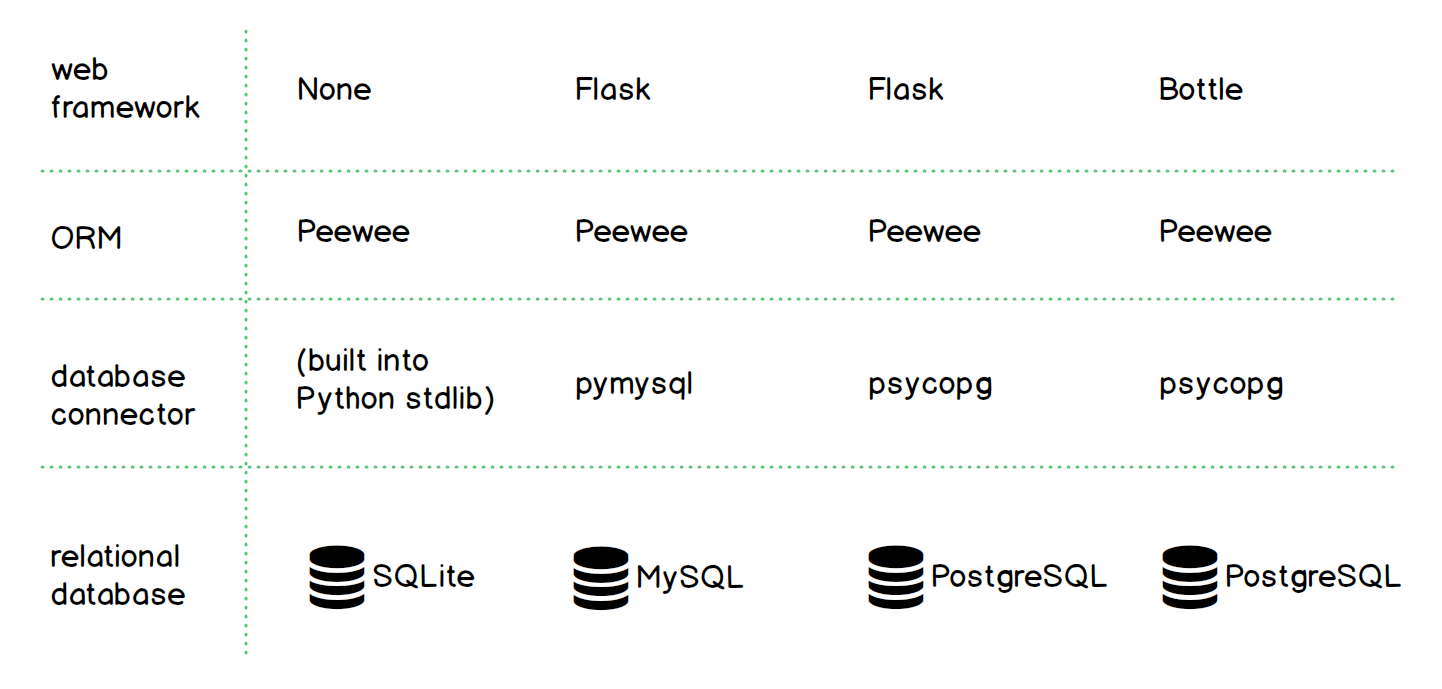 Ejemplo de configuraciones de Peewee con diferentes marcos web.