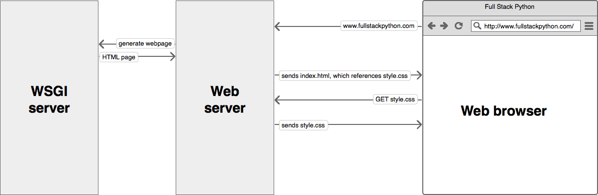 Servidor WSGI - Servidor web - Navegador