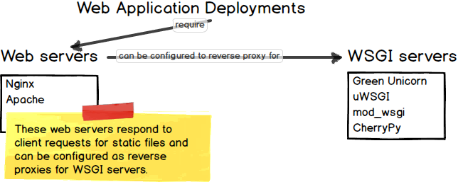 Las implementaciones de aplicaciones web Python se basan en Nginx como servidor web o como proxy inverso para servidores WSGI.