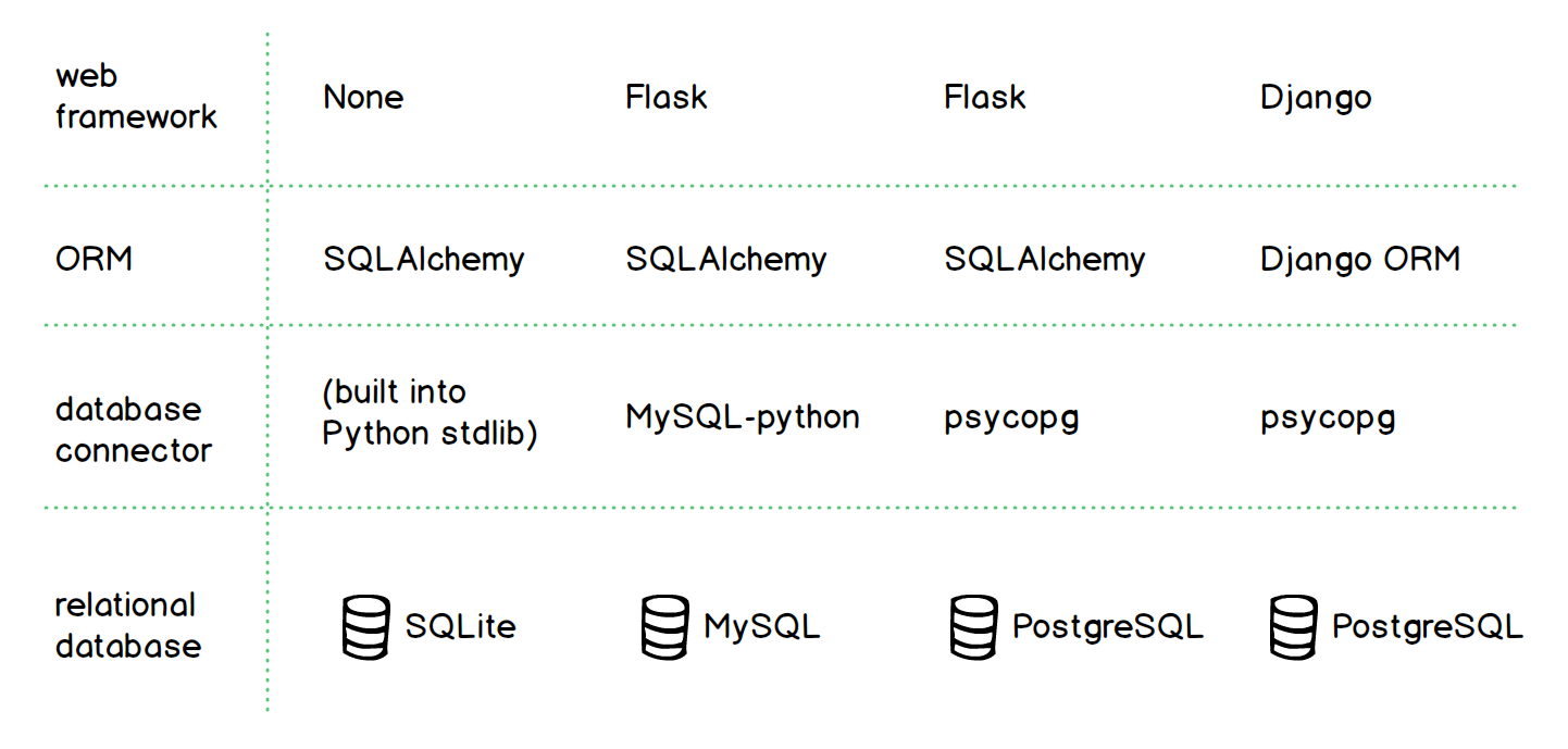 Ejemplos de cómo diferentes ORM de Python pueden funcionar con diferentes conectores y backends.