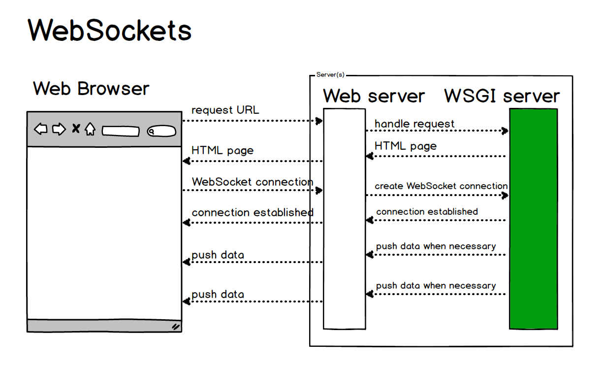 Los WebSockets son más eficientes que el sondeo largo para las actualizaciones enviadas por el servidor.