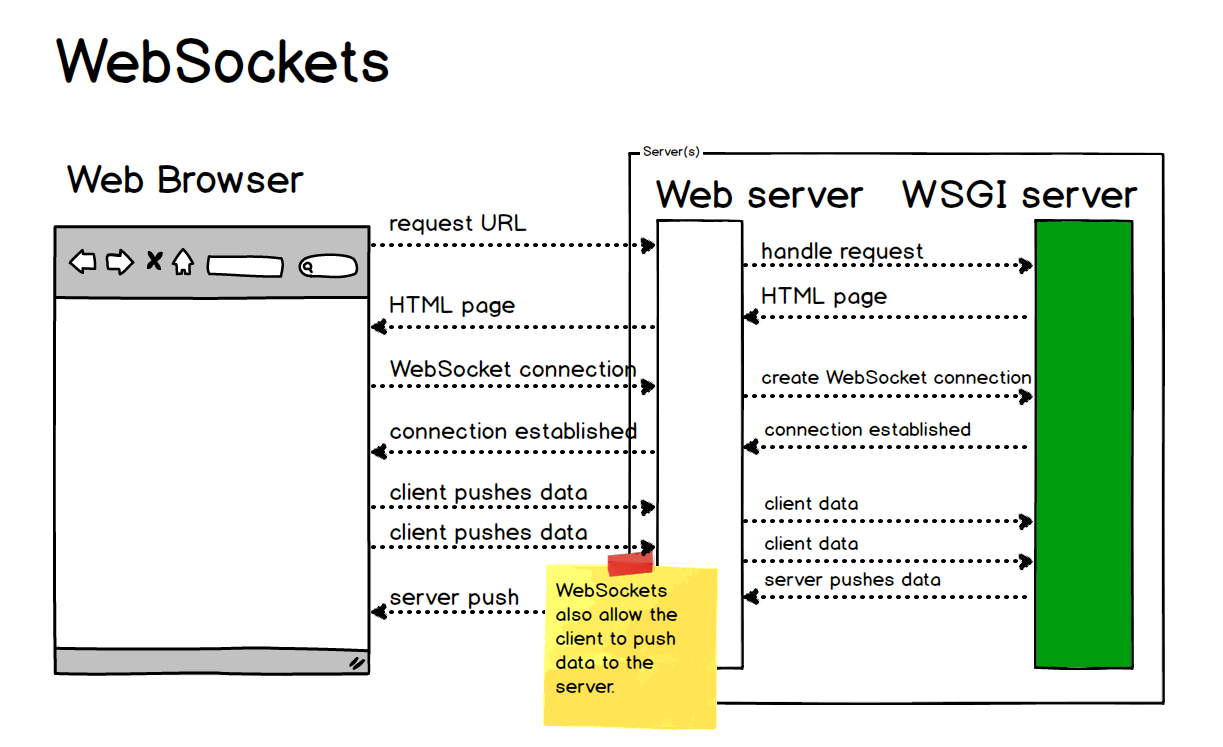 WebSockets también permite la inserción del cliente además de las actualizaciones enviadas por el servidor.