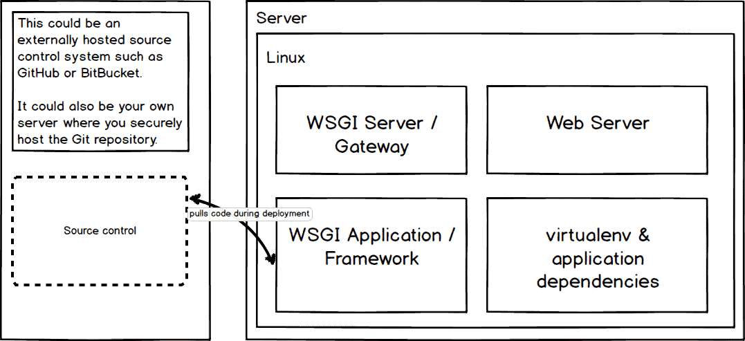 La implementación de la aplicación utiliza un servidor para extraer del sistema de control de origen.