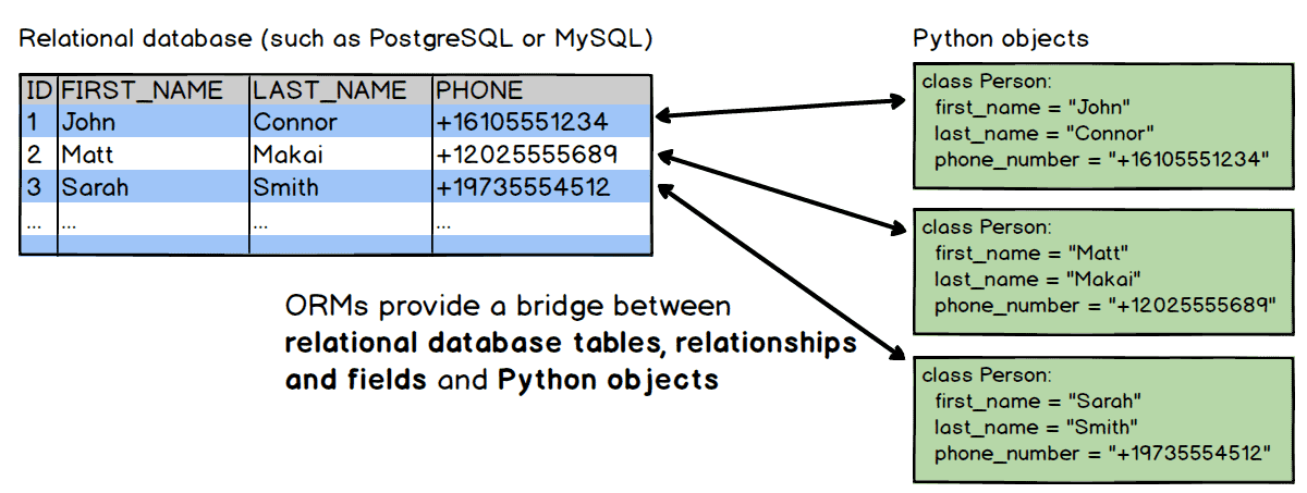 Diagrama que muestra cómo los mapeadores relacionales de objetos unen la base de datos y los objetos de Python.