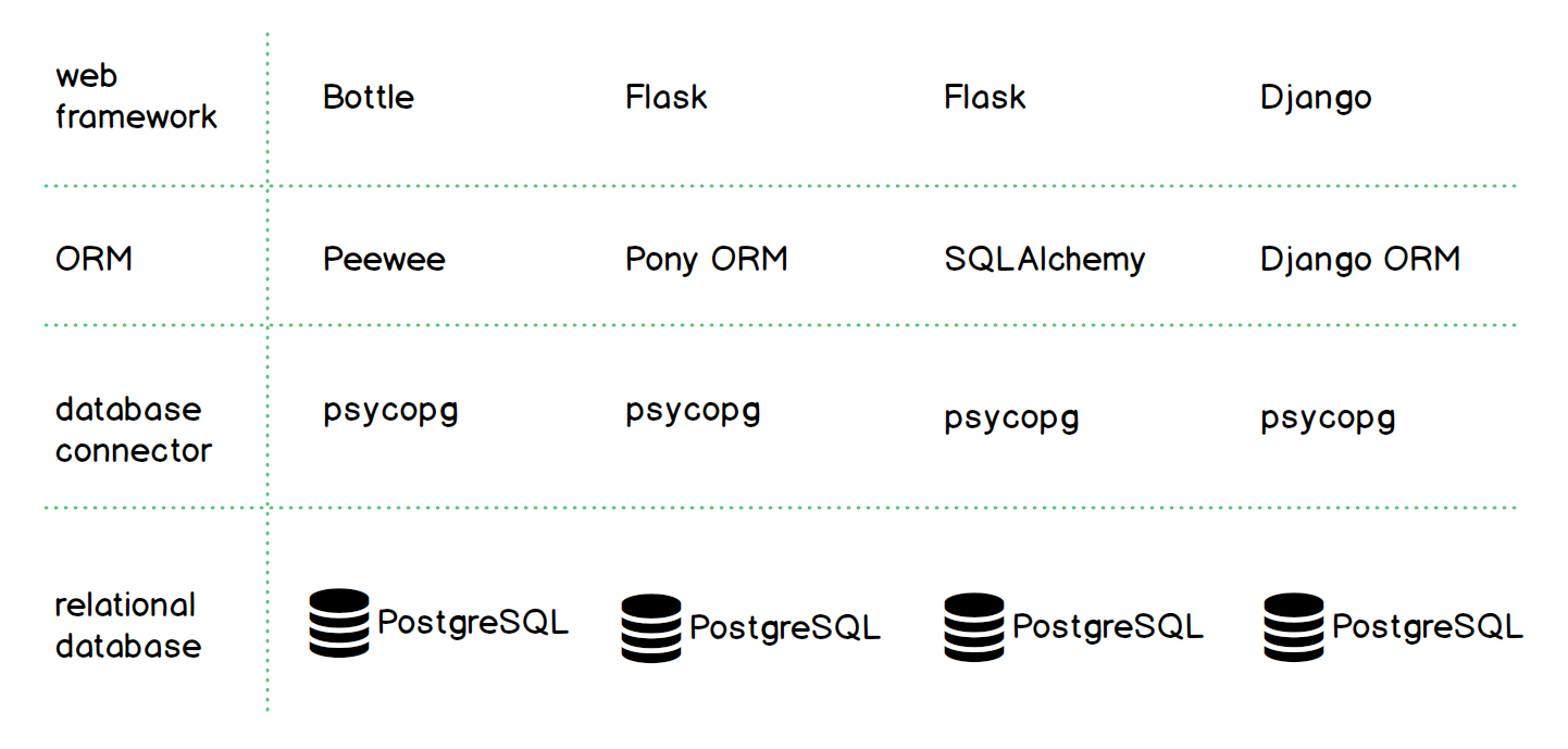 Ejemplos de cómo los distintos ORM de Python pueden funcionar con PostgreSQL y el conector psycopg2.