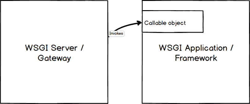 Servidor WSGI que invoca una aplicación WSGI.