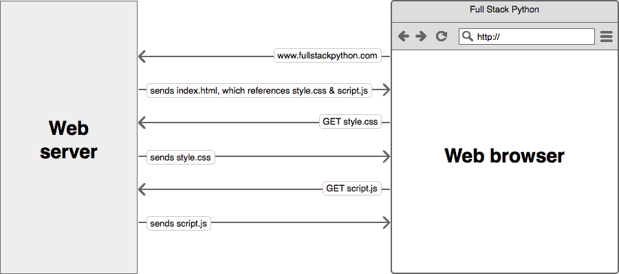 Ciclo de solicitud-respuesta del servidor web y del navegador web