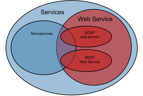 ¡no todos los servicios web son RESTful y no todos los servicios web RESTful son microservicios!