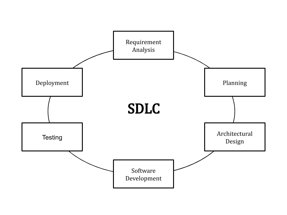 exploraremos las diferentes etapas del ciclo de vida del desarrollo de software