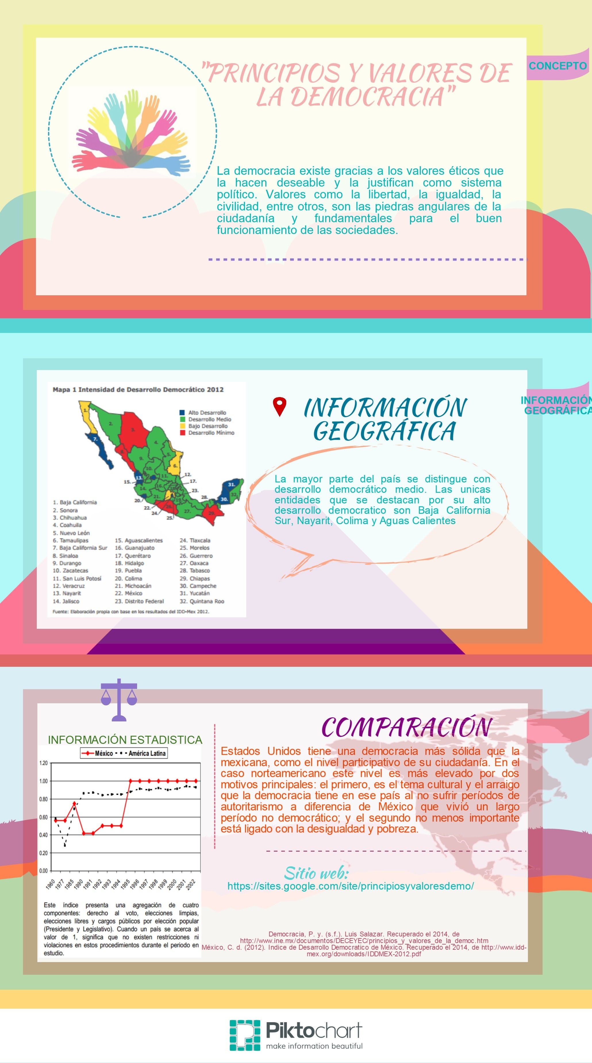 Infografia sobre Democracia 13218