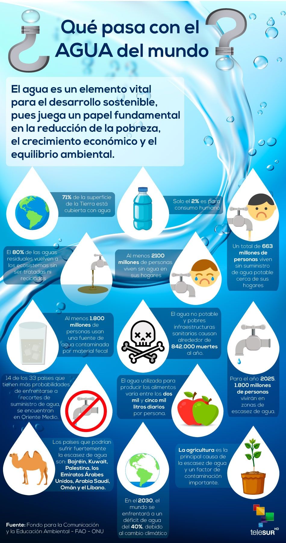 Infografia sobre El Agua 13172