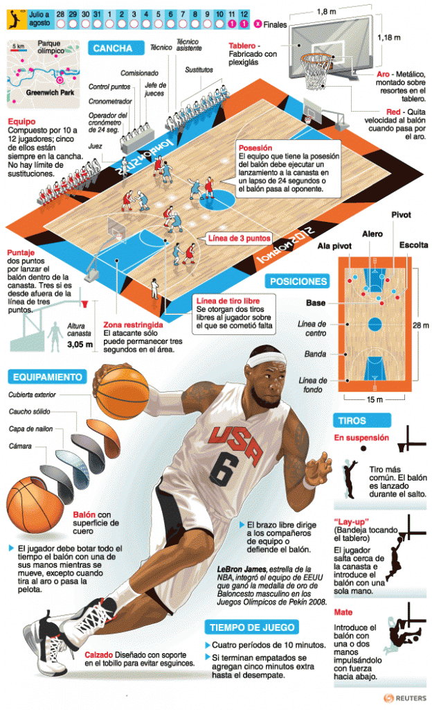 Infografia sobre El Baloncesto 13202