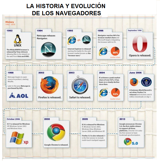 Infografia sobre El Internet 13819