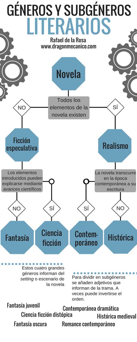 Infografia sobre Generos Literarios 13242