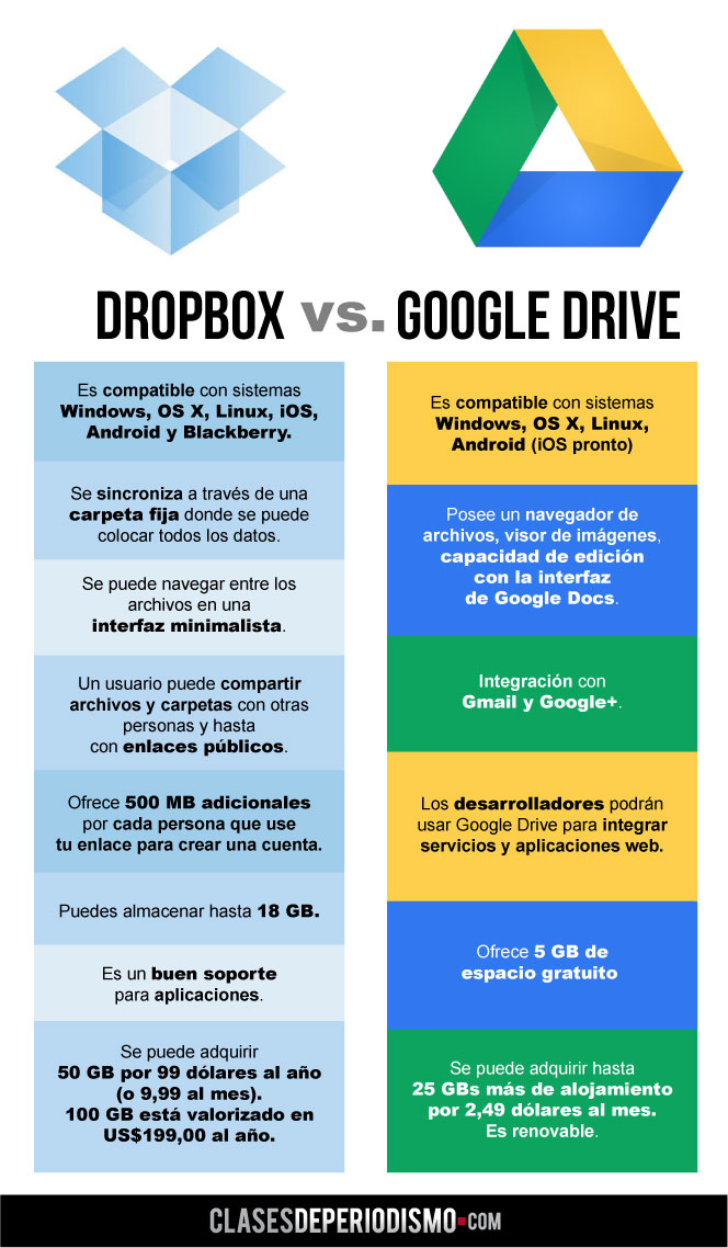 Infografia sobre Google Drive 13239