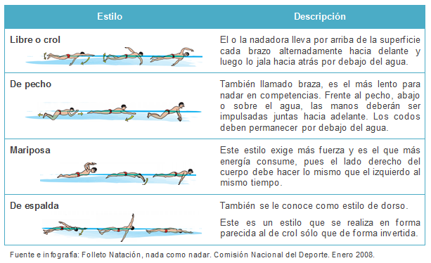 Infografia sobre Natacion 13845