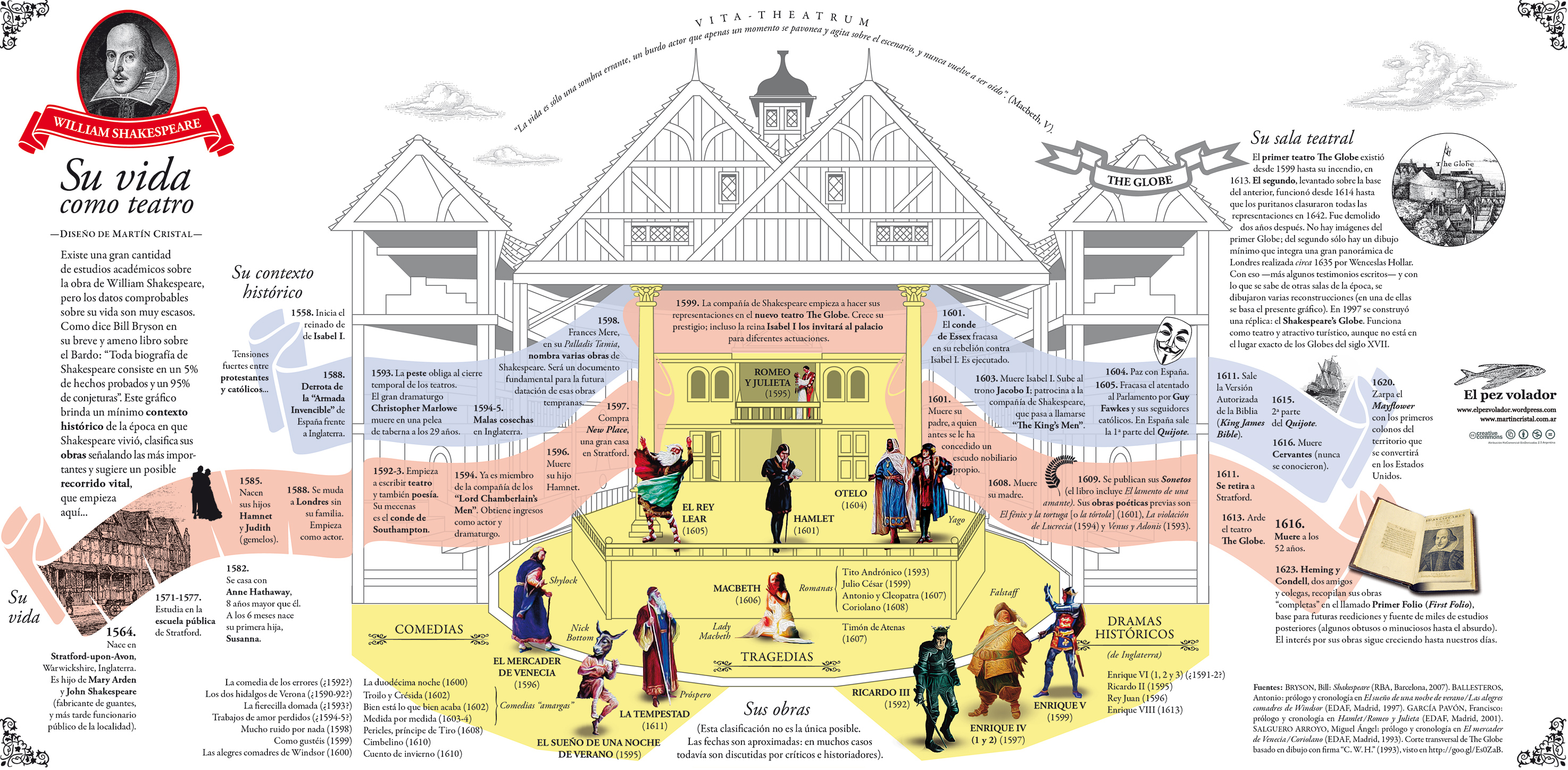 Infografia sobre William Shakespeare 13903