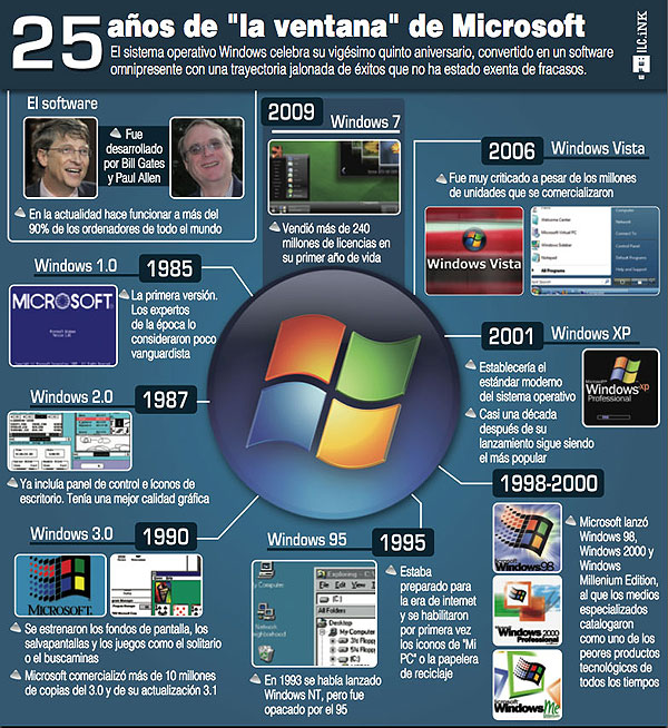 Infografia sobre Windows 13904